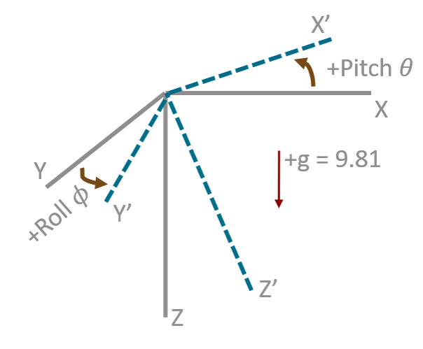 acc2rollpitch