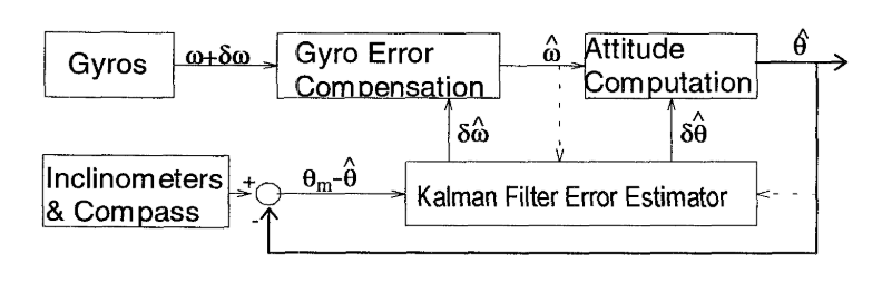 Complimentary Kalman Filter