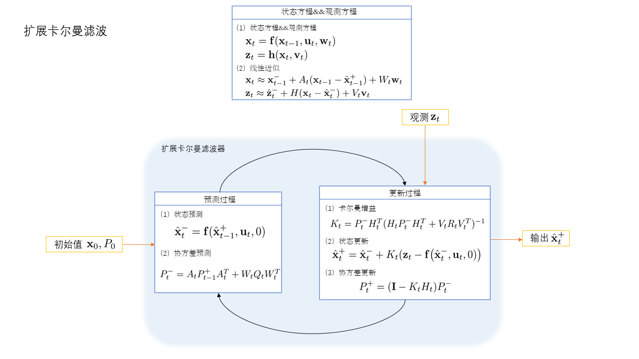 Extended Kalman Filter