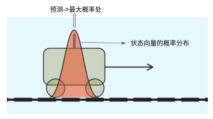 max probablity