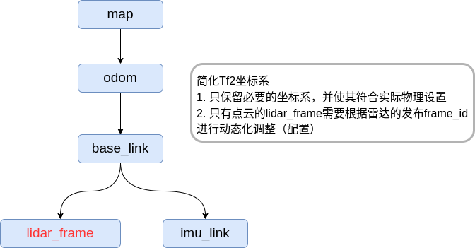 Simple-LIO-SAM的坐标系关系