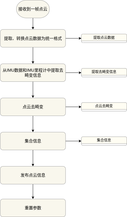 点云去畸变流程图-top