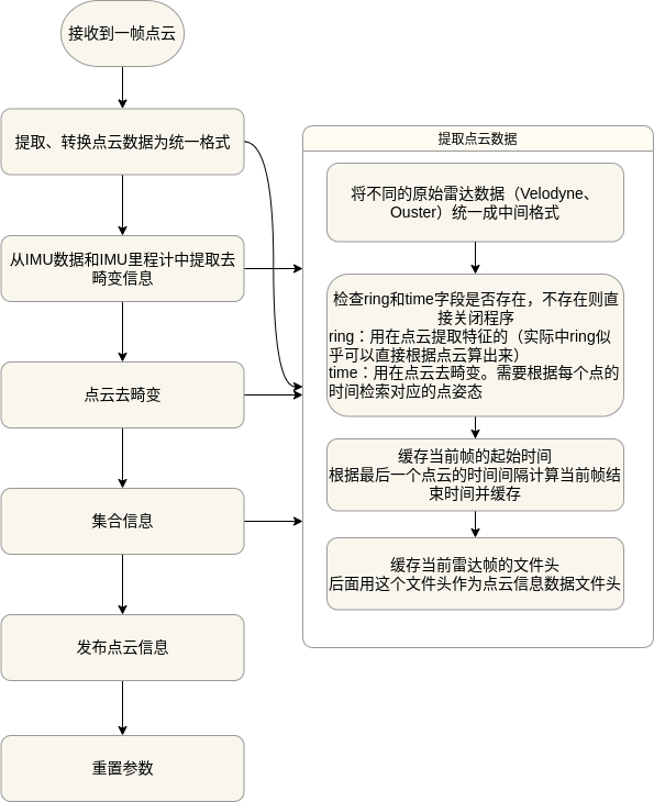 点云去畸变流程图-细节示例1