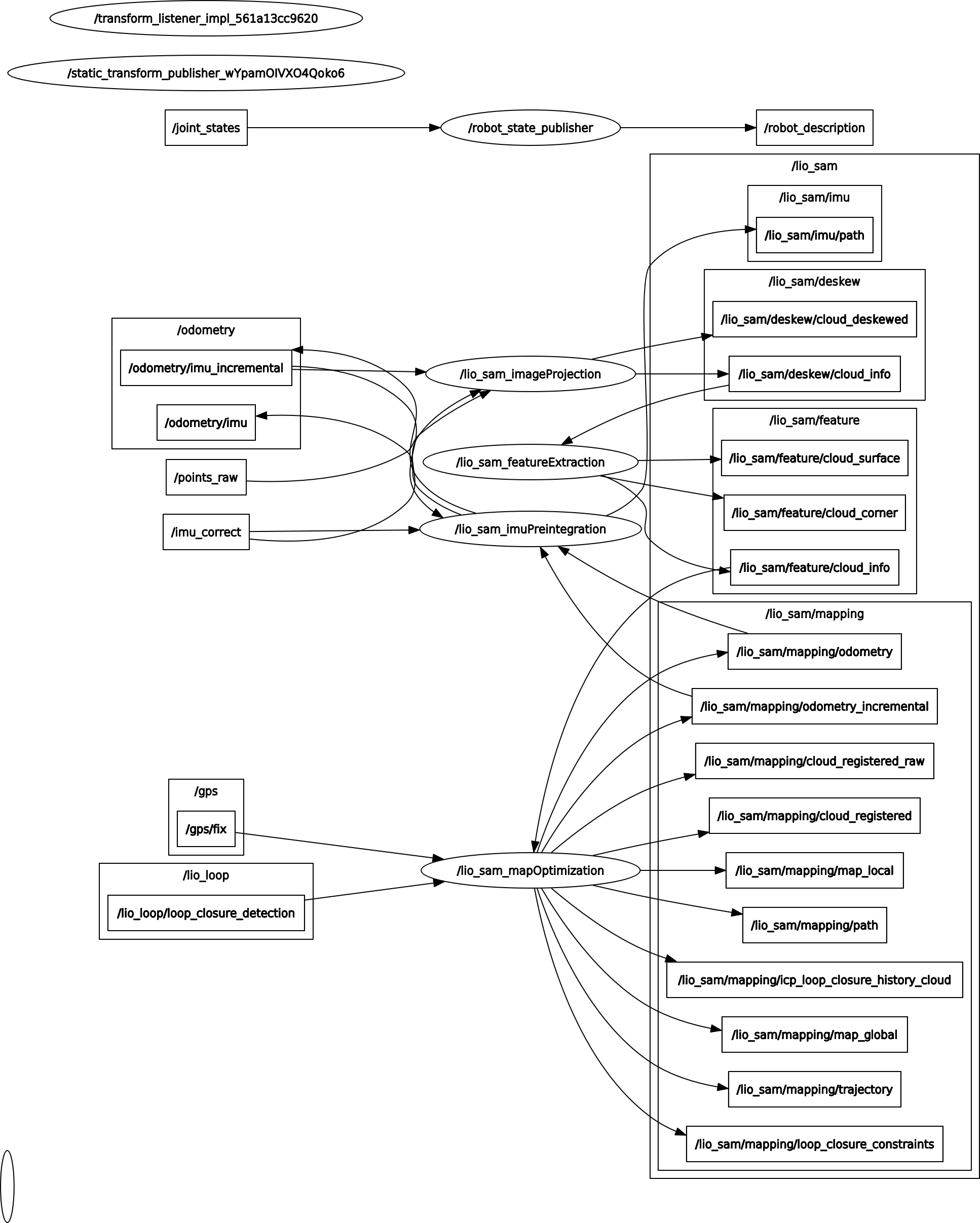 原始LIOSAM运行时rqt_graph