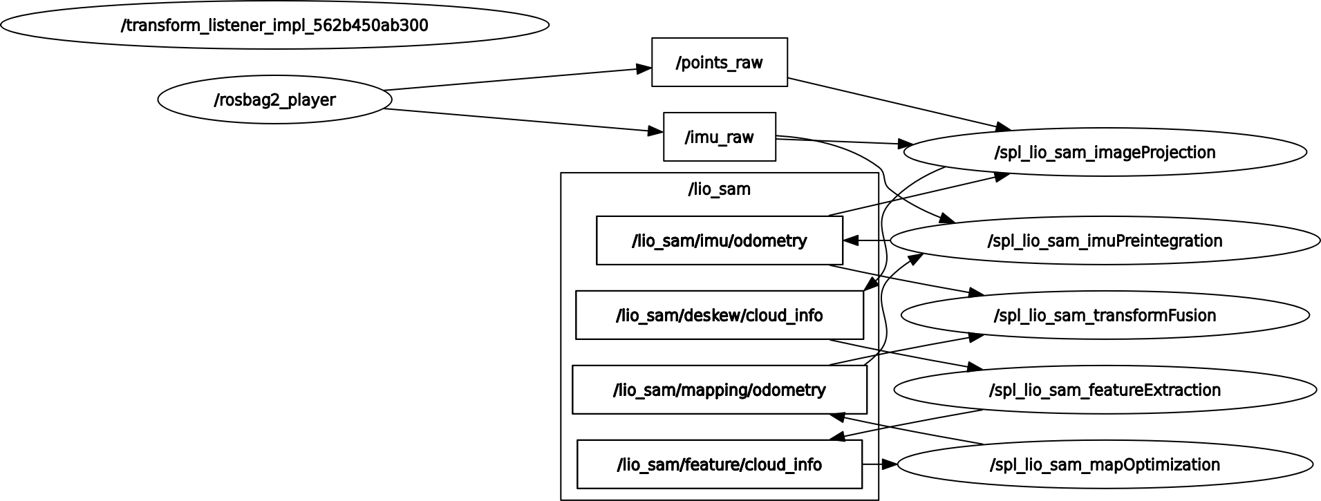 Simple-LIO-SAM的rqt_grpah