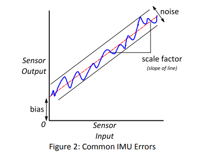 IMU误差示意图
