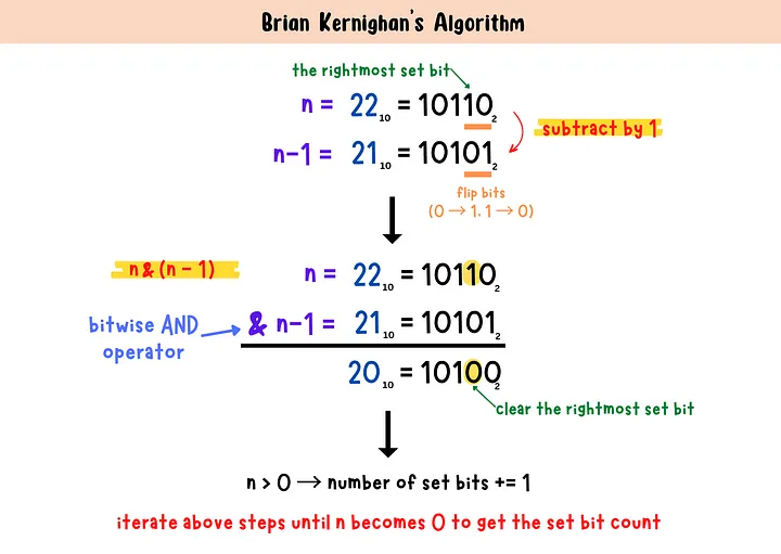 Brian Kernighan算法