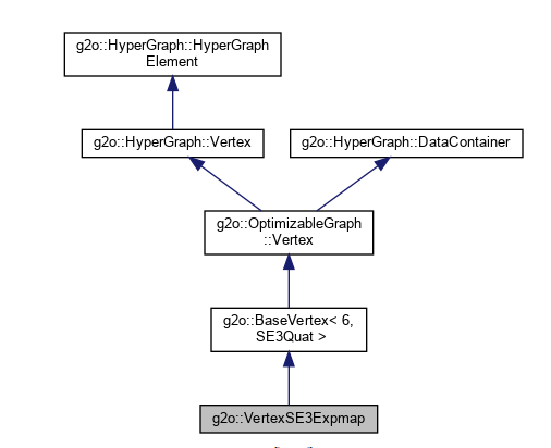 VertexSE3Expmap